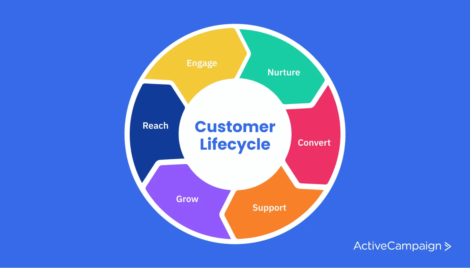 Customer Lifecycle زهير ابو الريش