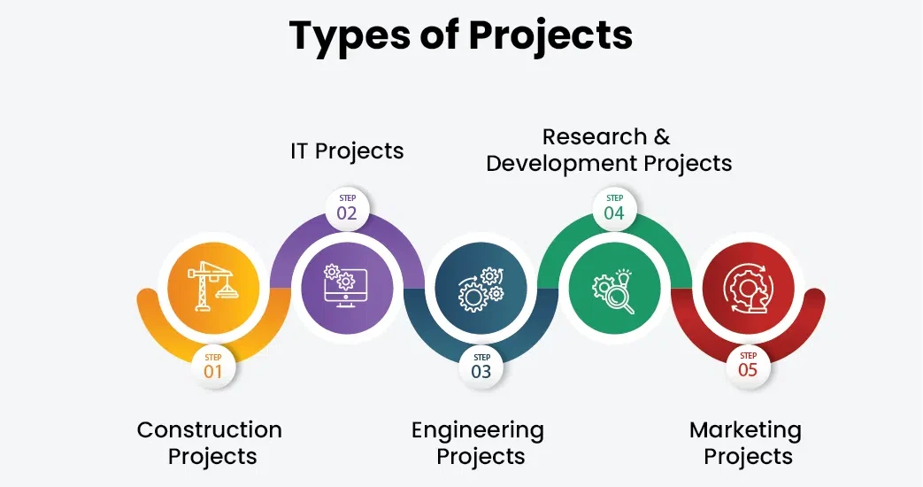 أنواع المشاريع زهيرابوالريش