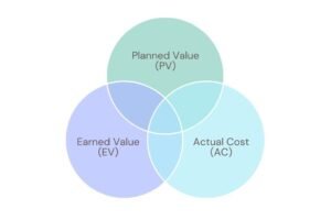 ما معنى القيمة المكتسبة (Earned Value, EV)؟ زهيرابوالريش
