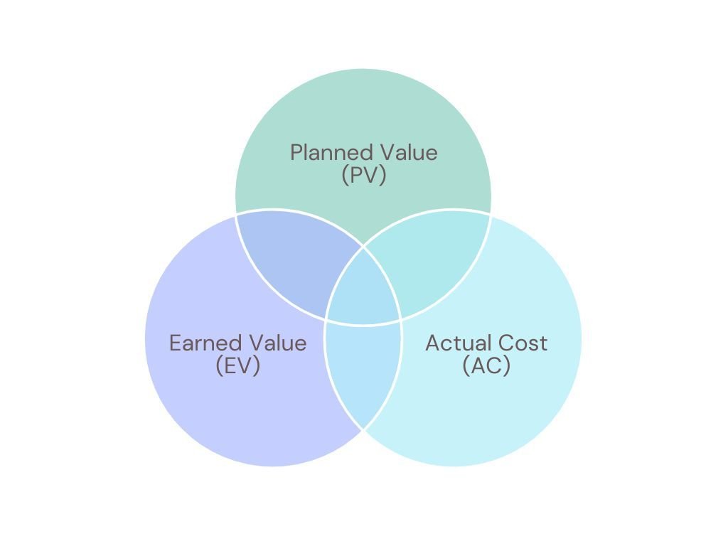 ما معنى القيمة المكتسبة (Earned Value, EV)؟ زهيرابوالريش
